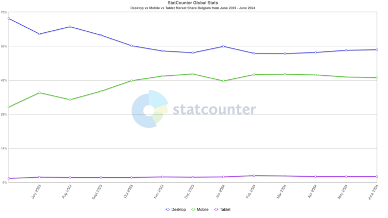 percentage mobiel vs desktop gebruikers